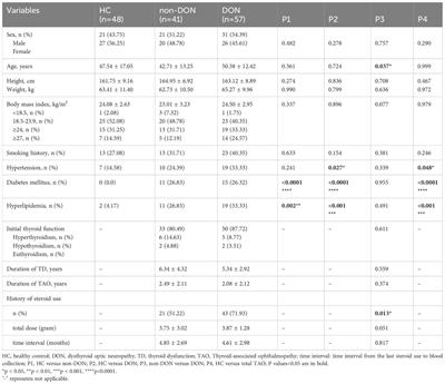 HbA1c: an independent risk factor for dysthyroid optic neuropathy